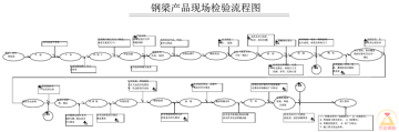 鋼梁產(chǎn)品現(xiàn)場檢驗(yàn)流程圖