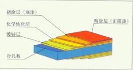 拱形屋頂使用材料的介紹建筑用彩涂卷色彩選擇